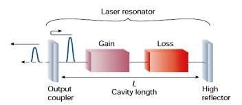Mode locking operations in a fiber laser Three approaches: - Active