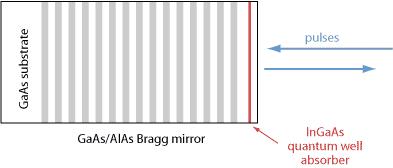 InGaAs Saturable Absorber Mirror Direct gap