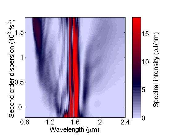 Spectral range covered: 800 nm to 2400 nm time evolution in precompression fiber spectral