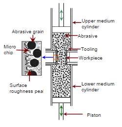 Classification of AFM Machine