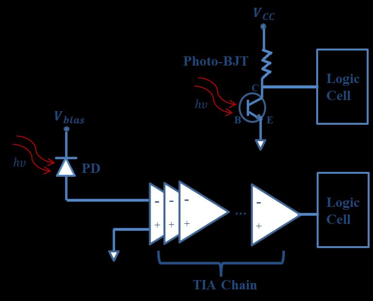 Figure 1: The advantage of the photo-bjt receiver scheme (top) is that it does not require the power-hungry chain of trans-impedance amplifiers (TIAs) that the photo-detector (PD) receiver scheme