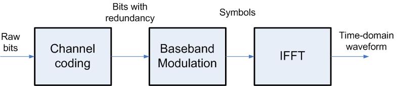 Baseband Tx The baseband transmitter consists of the following subsystems (each covered in more detail later): Channel coding: Adding redundancy to the message so it can be reconstructed at the