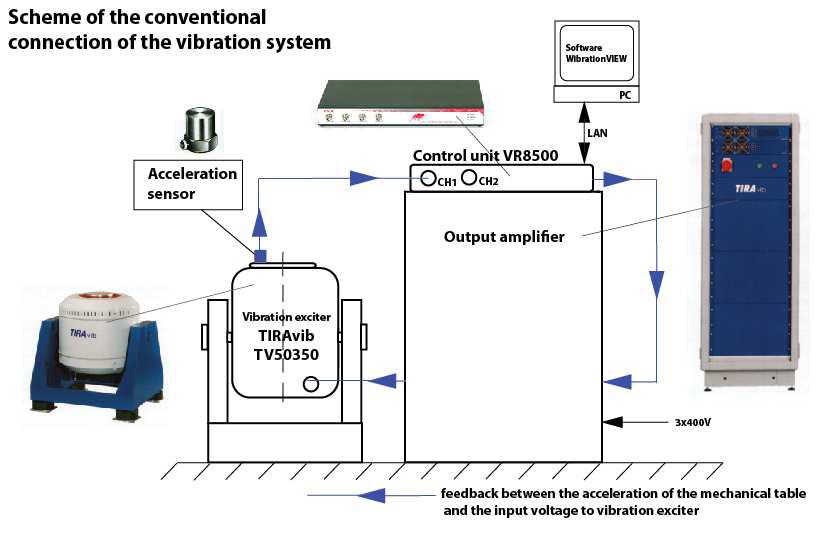 of the amplifier, the control unit regulates the input voltage to the vibration exciter, in order to achieve the required course of acceleration.
