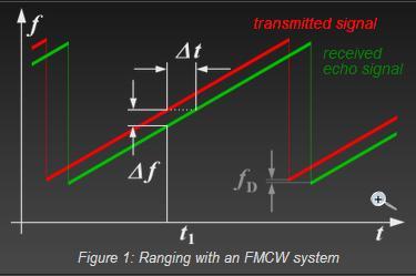 Frequency-Modulated Continuous-Wave Radar (FM-CW Radar) FM-CW radar (Frequency-Modulated Continuous Wave radar = FMCW radar) is a special type of radar sensor which radiates continuous transmission