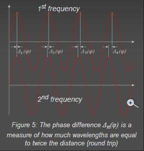 However, this method has the disadvantage that, if appear a plurality of reflective objects, the measured Doppler frequencies cannot be uniquely associated with a target.
