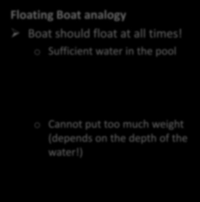 Limitations and Constraints Floating Boat analogy Boat should float at all times!