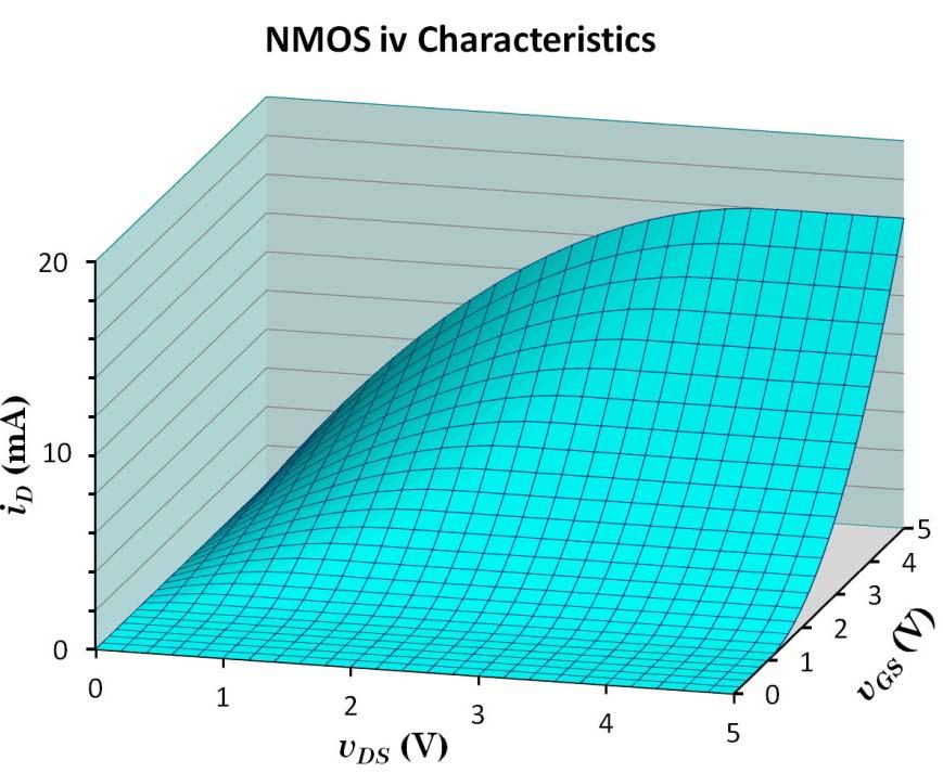 Graphical analysis of NMOS Transfer