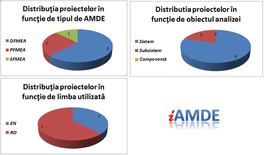 butonul afişează pagina de statistici privind proiectele din cadrul bazei de date şi este ilustrată în figura 5.8. Figura 5.8 Pagina de statistici privind proiectele AMDE 5.4.