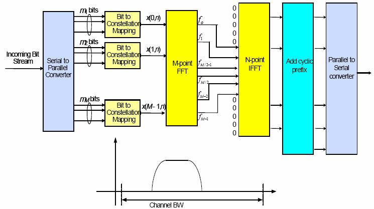Generic principles of UMTS LTE (FDD) SC-FDMA Uplink Transmission Scheme User data transmission.