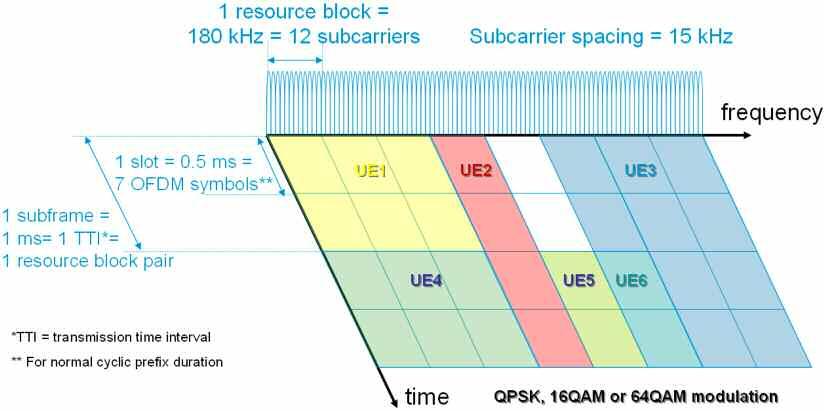 Generic principles of UMTS LTE (FDD) OFDMA Downlink Transmission Scheme resource blocks are allocated to an UE; the allocation in the frequency domain can be modified every transmission time interval