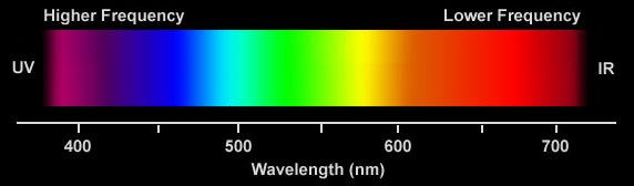 Colour is Complicated Colour is often thought of as frequency or wavelength of light Blue + green light = cyan, a bright bluey-green But red + green = yellow, not reddish-green
