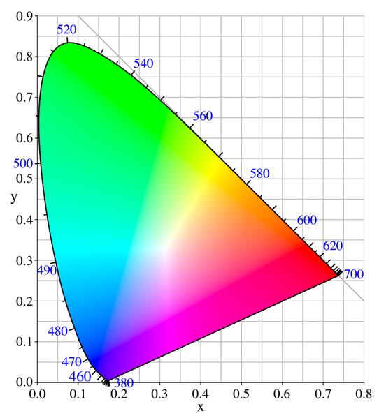 CIE XYZ Based on scientific approach to perception of colour Several different versions, the one below is CIE 1931 This area covers all the colours we can see Around the edge are pure wavelengths