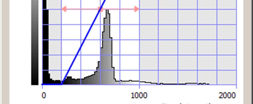 Furthermore a histogram is plotted that indicates how often certain signal values occur in the image.
