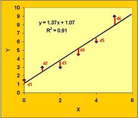 Least-Squares Regression Linear Regression Exercise Least-squares regression is the most common method for fitting a regression line.