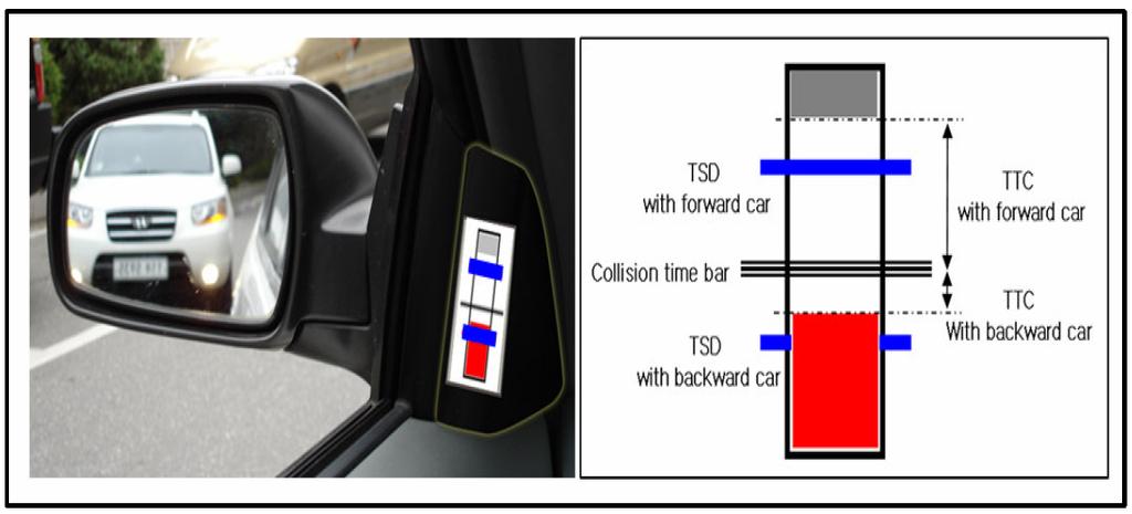 In Table 3 a), the information requirements from 1 to 8 is the standard contents commonly observable in the current car control display.