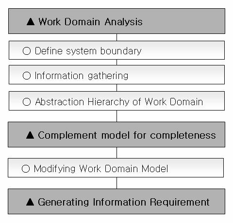 Proceedings of the 7th WSEAS International Conference on Applied Informatics and Communications, Athens, Greece, August 24-26, 2007 161 improve the work performance of operator more than the existing