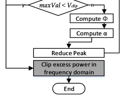Chapitre 3 : Analyse de la technique «Tone Reservation» Dans ce chapitre nous analysons la technique TR comme définie dans le standard DVB T2.