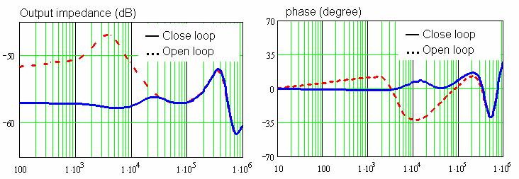 output capacitor. Fig.2.2.10 Output impedance bode plot of a Buck converter Fig.2.2.11 Socket load line of socket 478 Fig.2.2.10 shows that the 3-Ch VR output impedance and phase curve are almost constant within its 23.