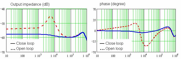 Fig.2.2.11 shows the output impedance of SKT478 PD model for CPU with 3-Ch VR, as shown in Fig.2.1.3. From the load line curve, it is clear that the socket load line is about 1.5mΩ within its 23.