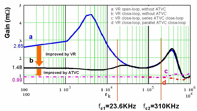 Fig.3.2.5 Socket load line of VR and ATVC in SKT478 Fig.3.2.4 shows parallel ATVC implementation circuit in SKT478 PD model [5]. ATVC is in parallel with L1 and L2 in SKT478 PD model.