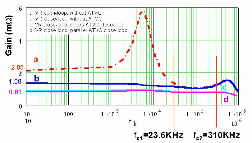 From the above analysis, we can see that ATVC further reduces the socket load line socket PD model with VR.
