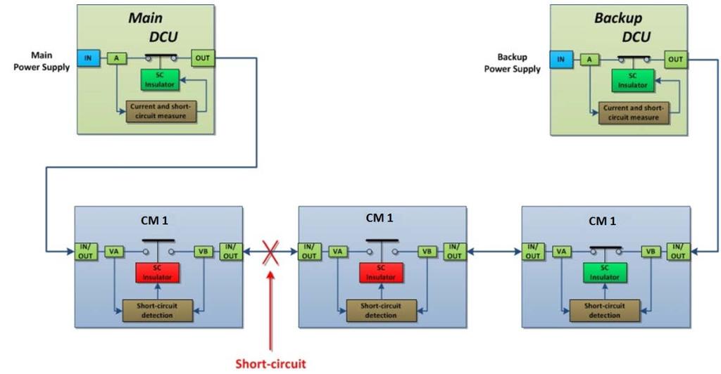 Figure 39 shows short circuit protection system architecture. In the example reported in mentioned figure, communication module CM1 and CM2 isolates the short circuit point.