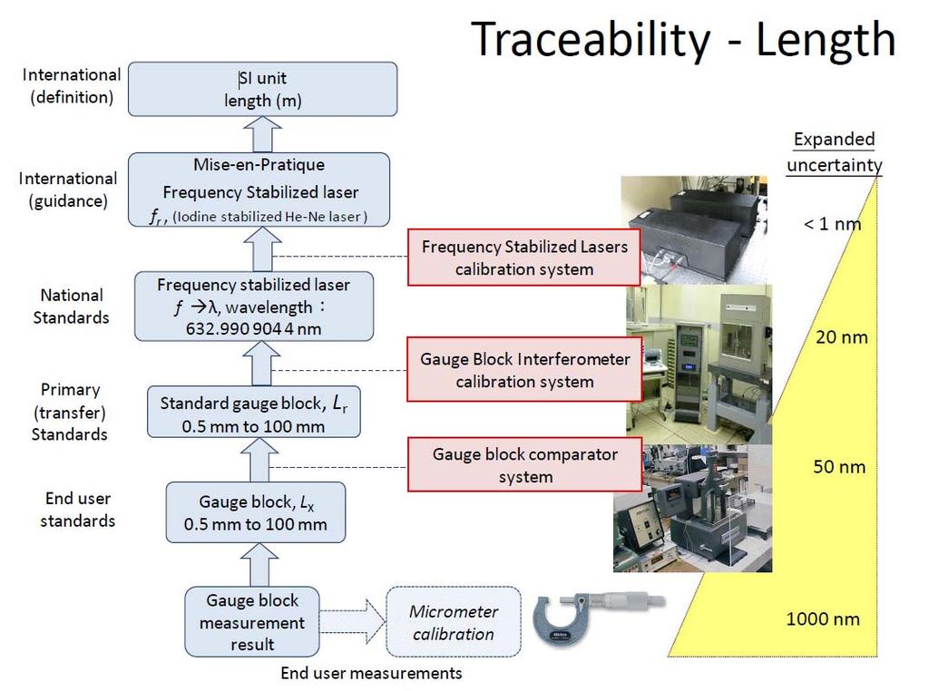 A traceability chain for measurements of