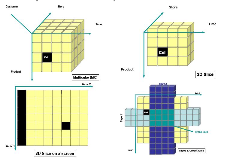 Obrázok 15 Komplexná vizualizácia multikociek, bodov, ôs, 2D-plátov a krížení v 2D a 3D 4.3.4 Vizualizácia CPM Uvedieme ako príklad vizualizácie CPM spoluprácu s Table Leens(TL) modelom.