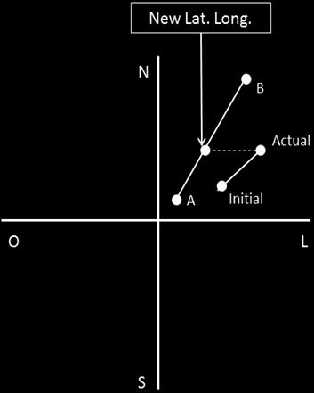 Figure 10 - Calculation of the distance from the actual point to the initial point.