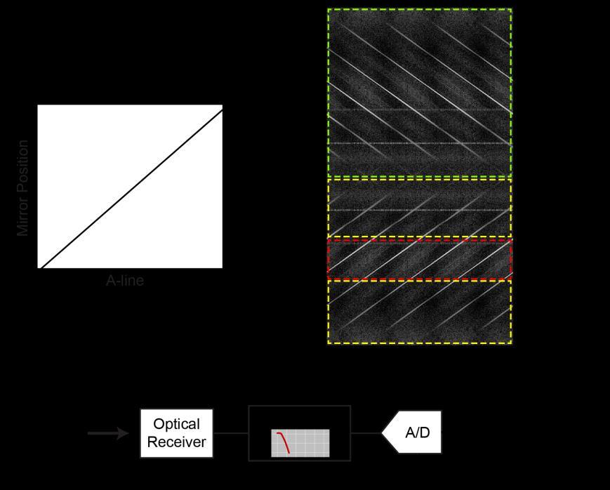 8.4 Imaging Fig. 12. Experimental demonstration of optical-domain subsampled OCT. Interference fringes were acquired of a fixed sample while translating the reference arm mirror.