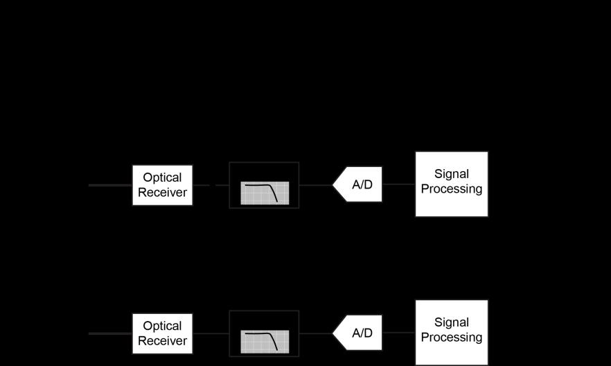 Fig. 4. Electrical-domain subsampled receiver designs.