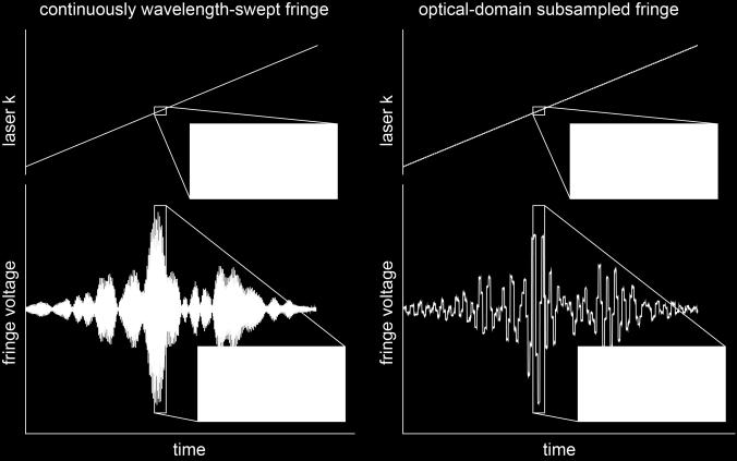 This fringe can be captured using reduced analog and reduced digital bandwidth receivers, and the noise bandwidth is less than that required for electrical-domain subsampling as a result (Fig. 6).