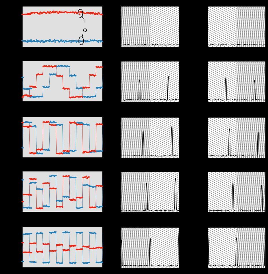 Fig. 7. Optical-domain subsampling induces a small periodic loss in baseband signal strength due to its stepwise nature and the resulting placement of signal power into higher orders.