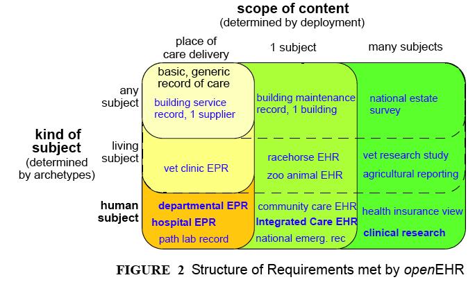 -5- Paradigm shift: Semantic Interoperability EHRcom is designed to be used in Healthcare.