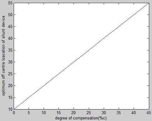 Figure (9) shows the variation in optial off centre location of the shunt facts device against the degree of copensation level (%C) for the given /X ratio of the line.
