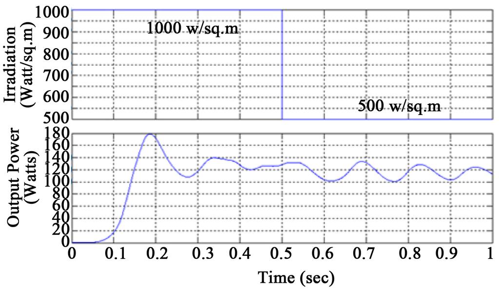 Figure 6. Simulated output power for Cuk converter with conventional P&O MPPT controller for step irradiation. Figure 7.