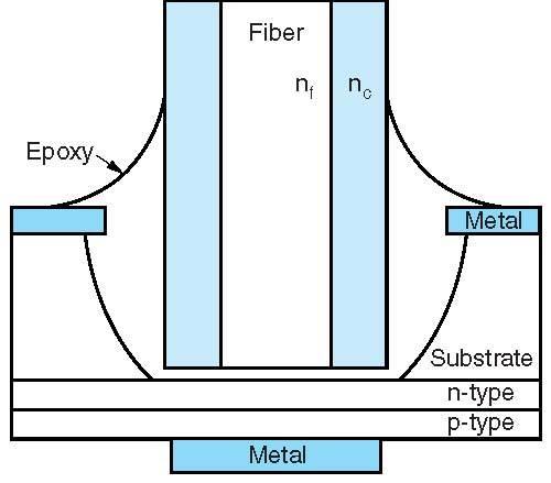 (a) Figure 7-26 (p. 376) (a) Forward-biased photodiode emits photons.