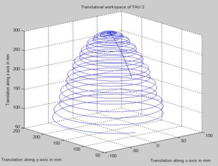 The first concept (1) provides 6-DOF motion at TCP. The translation workspace provided by the concept is + [50, 50, 50] mm in X, Y and Z direction as shown in Figure 5a.