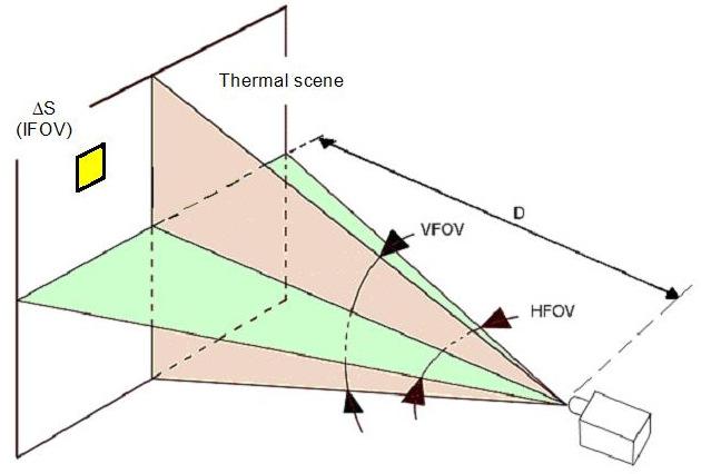 Because of matrices of non standardized size, one does indicate an objective by his angle FOV - Field Of View - under which the camera sees the thermal scene (HFOV: horizontal angle, and VFOV: