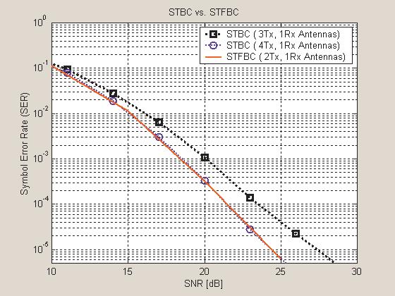 Simulation results of Rayleigh fading channel In this section we shall consider the case of simulation of STFBC(space-time frequency block code) under independent Rayleigh fading channels