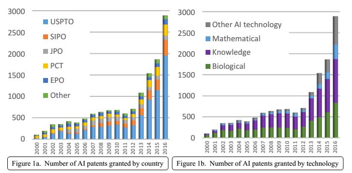 I. Introduction Prüfer & Partner Patent Attorneys Development of AI Patent Grants in Recent Years (2000-2016): Source: