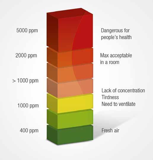 Indoor air quality is also a major parameter for people s comfort, concentration, and productivity.