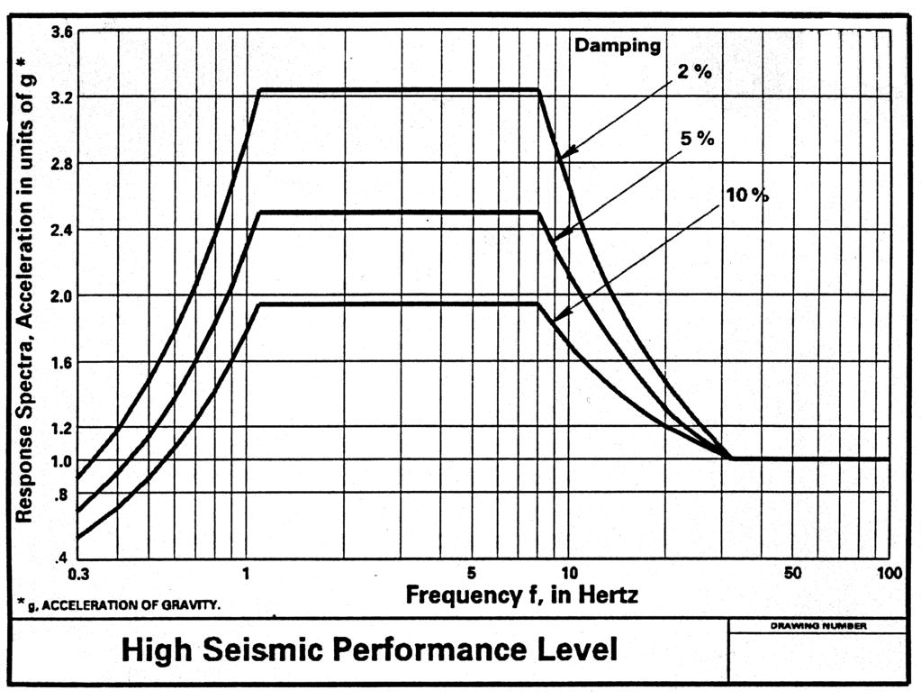 Figure A-1 Spectra for High Seismic Performance Level (IEEE, 1998)