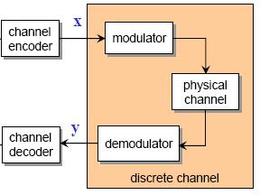Structure of Digital Transmission