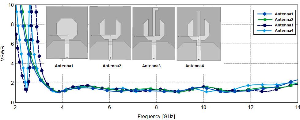 197 Fig.2 Simulated VSWR of the antenna at different stages during evolution of the integrated Bluetooth UWB A quarter wavelength rectangular Bluetooth element resonating at f ib =2.