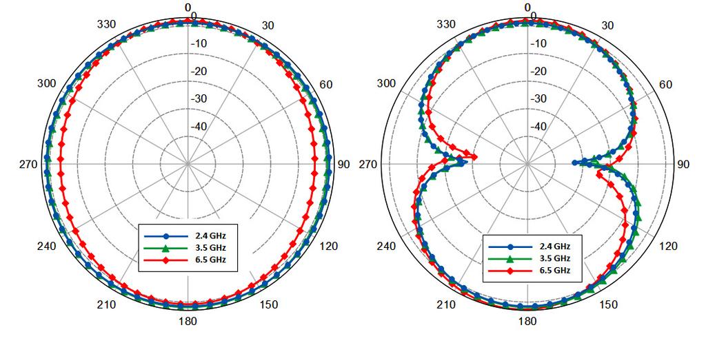 8 Simulated and Measured gain of antenna 4 Fig. 9 Simulated radiation pattern of the proposed antenna4 for (a) H-plane and (b) E- plane at 2.4 GHz, 3.5 GHz 