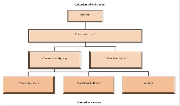 Figure 1. Consortium s organisation hierarchy 7. CONSORTIUM TODAY At the moment the consortium is on the verge of delivery. Within the first 6 months the consortium has acquired 4 new members.