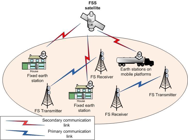 Figure 4. Spectrum sharing in Ka band: FS service as primary and FSS services as secondary. Figure 5. Interference links between FS and FSS stations. B.