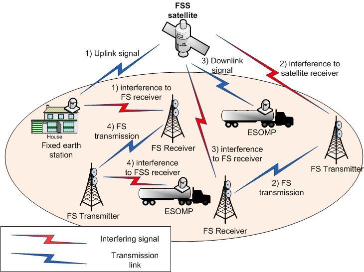 The FSS satellite system is the secondary system using the frequencies of the primary Fixed Services (FS) system. The FSS uplink is assumed to operate at 28.8365 28.