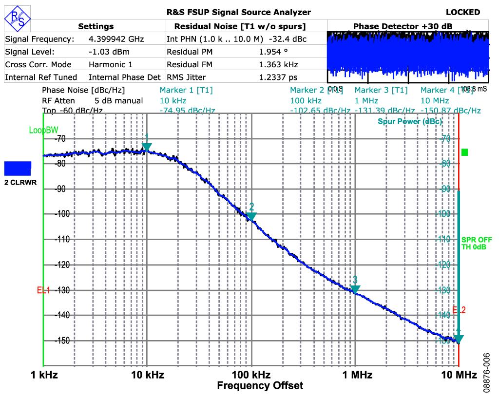 Example of phase noise measurement The graph shows the